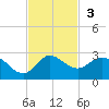 Southwest Fork 0.5 mile above entrance tide chart for Sunday, November 3, 2024