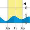 Southwest Fork 0.5 mile above entrance tide chart for Monday, November 4, 2024