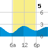 Southwest Fork 0.5 mile above entrance tide chart for Tuesday, November 5, 2024