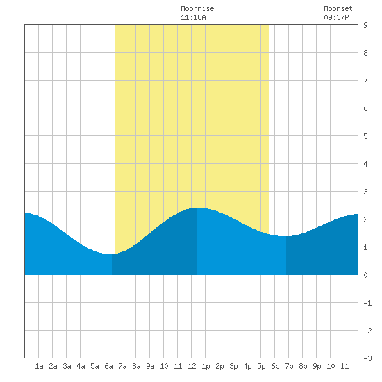 Southwest Fork 0.5 mile above entrance tide chart for Wednesday, November 6, 2024