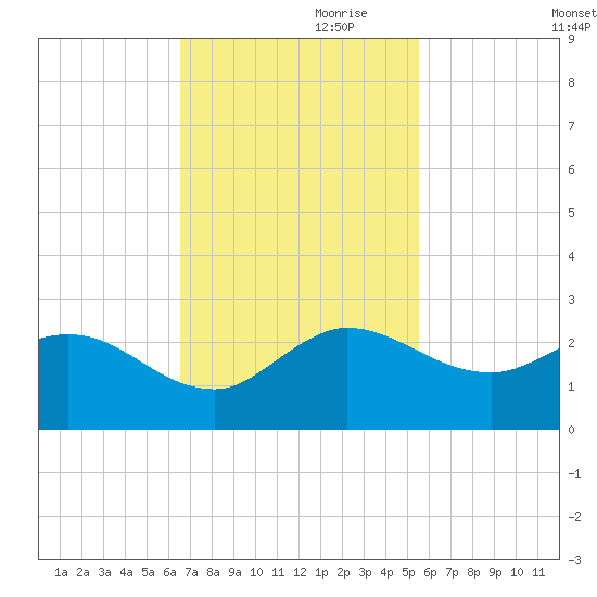 Southwest Fork 0.5 mile above entrance tide chart for Friday, November 8, 2024