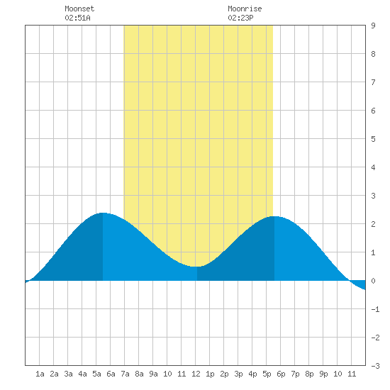 Southwest Fork 0.5 mile above entrance tide chart for Wednesday, December 11, 2024