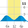 Southwest Fork 0.5 mile above entrance tide chart for Wednesday, December 11, 2024