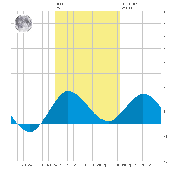 Southwest Fork 0.5 mile above entrance tide chart for Sunday, December 15, 2024