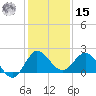 Southwest Fork 0.5 mile above entrance tide chart for Sunday, December 15, 2024