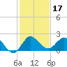 Southwest Fork 0.5 mile above entrance tide chart for Tuesday, December 17, 2024