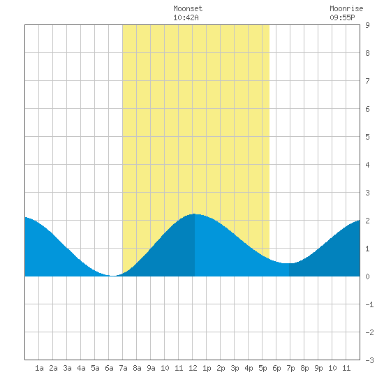 Southwest Fork 0.5 mile above entrance tide chart for Thursday, December 19, 2024
