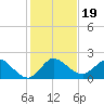 Southwest Fork 0.5 mile above entrance tide chart for Thursday, December 19, 2024