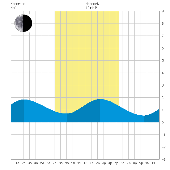 Southwest Fork 0.5 mile above entrance tide chart for Sunday, December 22, 2024