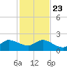 Southwest Fork 0.5 mile above entrance tide chart for Monday, December 23, 2024
