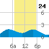 Southwest Fork 0.5 mile above entrance tide chart for Tuesday, December 24, 2024