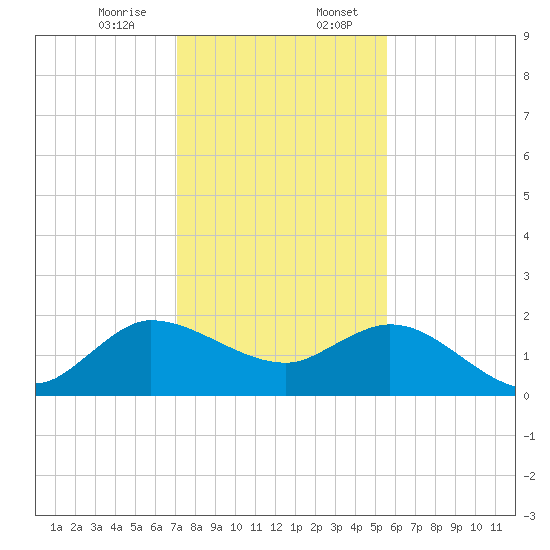 Southwest Fork 0.5 mile above entrance tide chart for Thursday, December 26, 2024