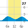 Southwest Fork 0.5 mile above entrance tide chart for Friday, December 27, 2024