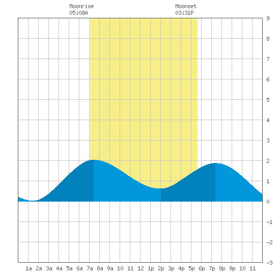 Southwest Fork 0.5 mile above entrance tide chart for Saturday, December 28, 2024