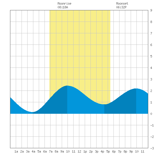 Southwest Fork 0.5 mile above entrance tide chart for Monday, December 2, 2024