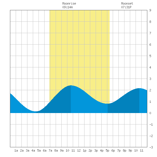 Southwest Fork 0.5 mile above entrance tide chart for Tuesday, December 3, 2024