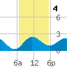 Southwest Fork 0.5 mile above entrance tide chart for Wednesday, December 4, 2024