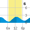 Southwest Fork 0.5 mile above entrance tide chart for Friday, December 6, 2024