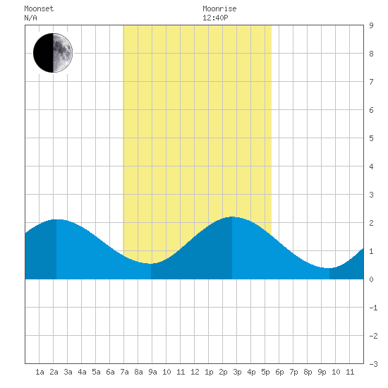 Southwest Fork 0.5 mile above entrance tide chart for Sunday, December 8, 2024