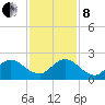 Southwest Fork 0.5 mile above entrance tide chart for Sunday, December 8, 2024