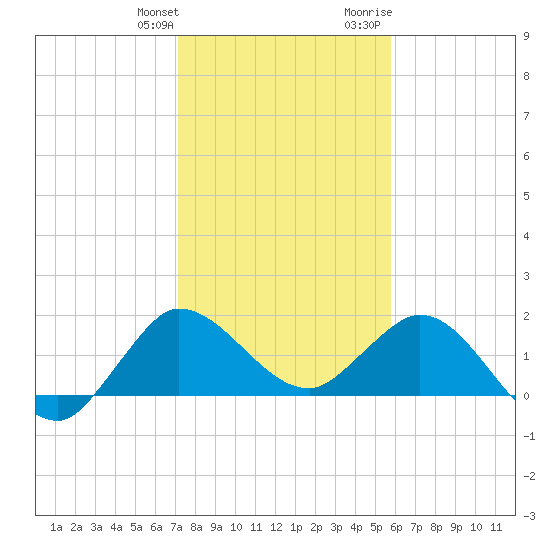 Southwest Fork 0.5 mile above entrance tide chart for Saturday, January 11, 2025
