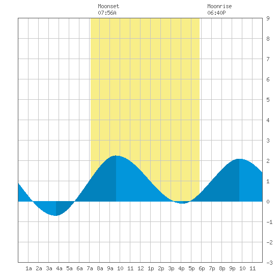 Southwest Fork 0.5 mile above entrance tide chart for Tuesday, January 14, 2025