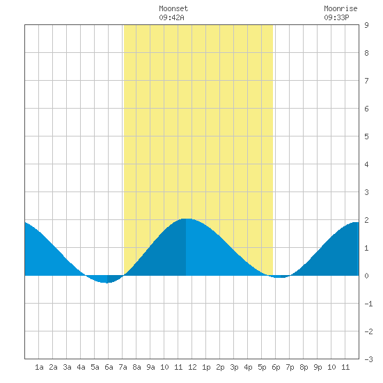 Southwest Fork 0.5 mile above entrance tide chart for Friday, January 17, 2025