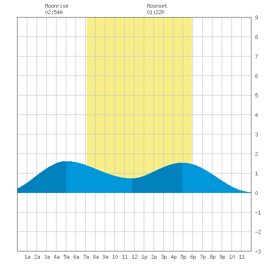 Southwest Fork 0.5 mile above entrance tide chart for Friday, January 24, 2025