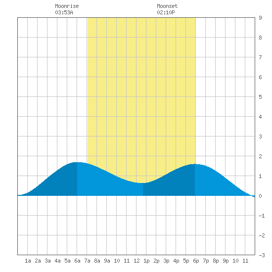 Southwest Fork 0.5 mile above entrance tide chart for Saturday, January 25, 2025