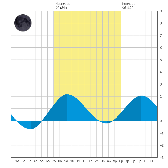 Southwest Fork 0.5 mile above entrance tide chart for Wednesday, January 29, 2025