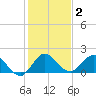 Southwest Fork 0.5 mile above entrance tide chart for Thursday, January 2, 2025