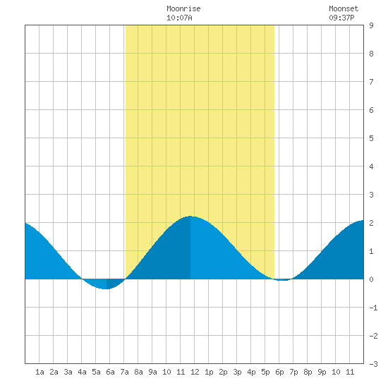 Southwest Fork 0.5 mile above entrance tide chart for Friday, January 3, 2025
