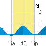 Southwest Fork 0.5 mile above entrance tide chart for Friday, January 3, 2025