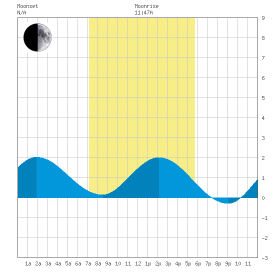 Southwest Fork 0.5 mile above entrance tide chart for Monday, January 6, 2025