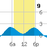 Southwest Fork 0.5 mile above entrance tide chart for Thursday, January 9, 2025