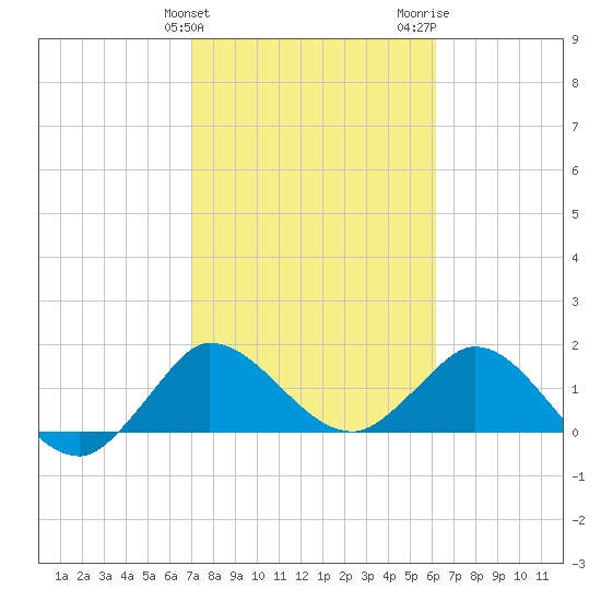 Southwest Fork 0.5 mile above entrance tide chart for Monday, February 10, 2025
