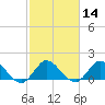 Southwest Fork 0.5 mile above entrance tide chart for Friday, February 14, 2025