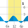 Southwest Fork 0.5 mile above entrance tide chart for Saturday, February 1, 2025