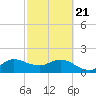 Southwest Fork 0.5 mile above entrance tide chart for Friday, February 21, 2025