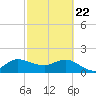 Southwest Fork 0.5 mile above entrance tide chart for Saturday, February 22, 2025