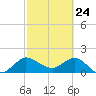 Southwest Fork 0.5 mile above entrance tide chart for Monday, February 24, 2025