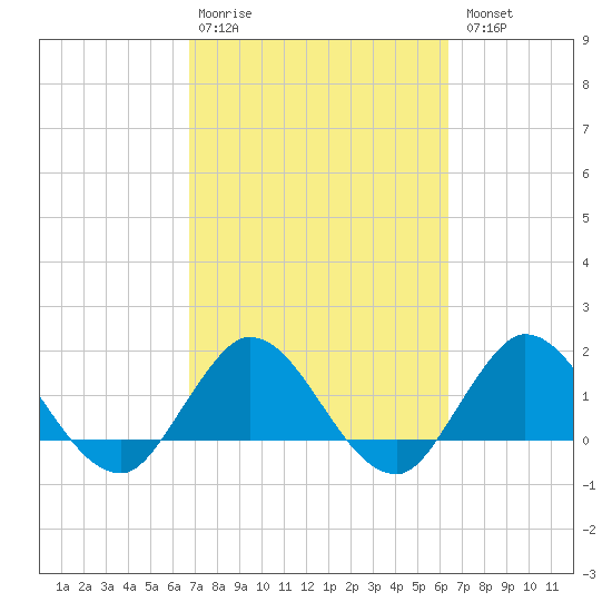 Southwest Fork 0.5 mile above entrance tide chart for Friday, February 28, 2025