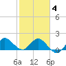 Southwest Fork 0.5 mile above entrance tide chart for Tuesday, February 4, 2025