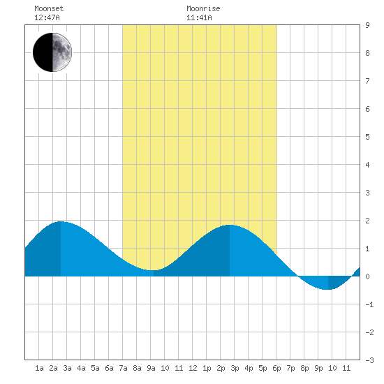 Southwest Fork 0.5 mile above entrance tide chart for Wednesday, February 5, 2025