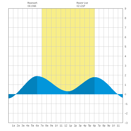 Southwest Fork 0.5 mile above entrance tide chart for Saturday, February 8, 2025