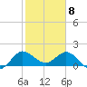 Southwest Fork 0.5 mile above entrance tide chart for Saturday, February 8, 2025