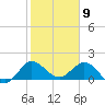 Southwest Fork 0.5 mile above entrance tide chart for Sunday, February 9, 2025