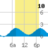 Southwest Fork 0.5 mile above entrance tide chart for Monday, March 10, 2025