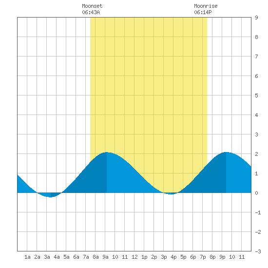 Southwest Fork 0.5 mile above entrance tide chart for Wednesday, March 12, 2025