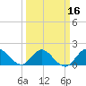 Southwest Fork 0.5 mile above entrance tide chart for Sunday, March 16, 2025